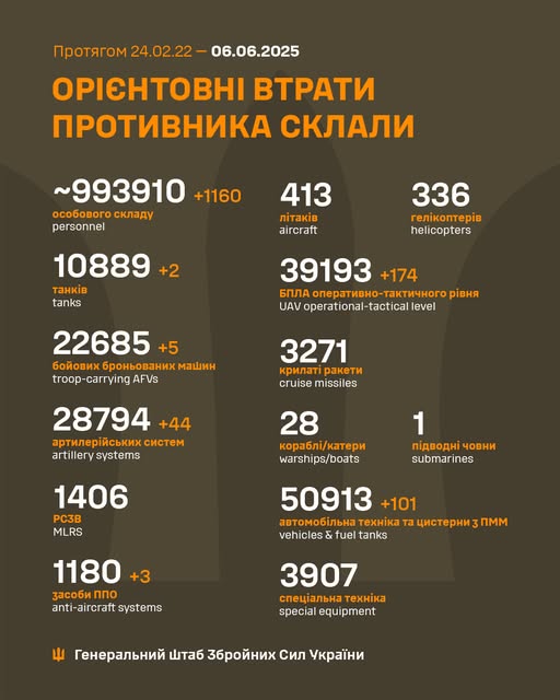 Харківська область: оперативна інформація станом на 07:00 6 червня 2025 року від ДСНС