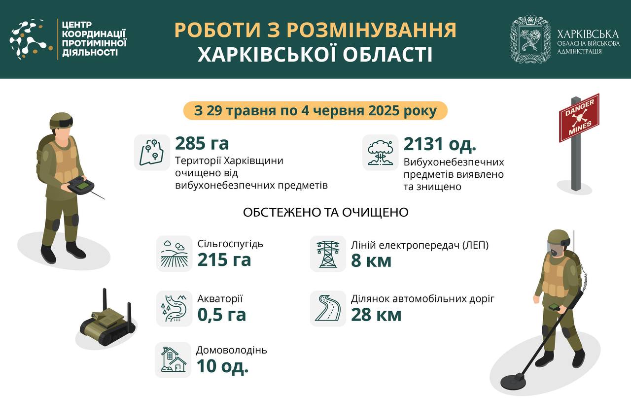 Понад 285 гектарів території Харківської області розміновано за тиждень