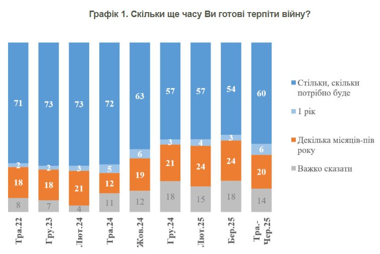 В Україні у травні зросла кількість людей, готових терпіти тягар війни стільки, скільки потрібно