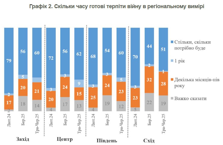 В Україні у травні зросла кількість людей, готових терпіти тягар війни стільки, скільки потрібно