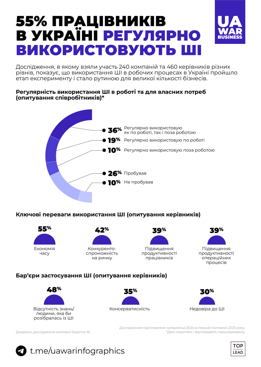 Половина працівників українських компаній використовує штучний інтелект у своїй роботі