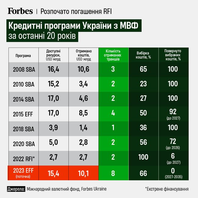 Україна почала повертати борги воєнного часу – вперше після початку повномасштабного вторгення