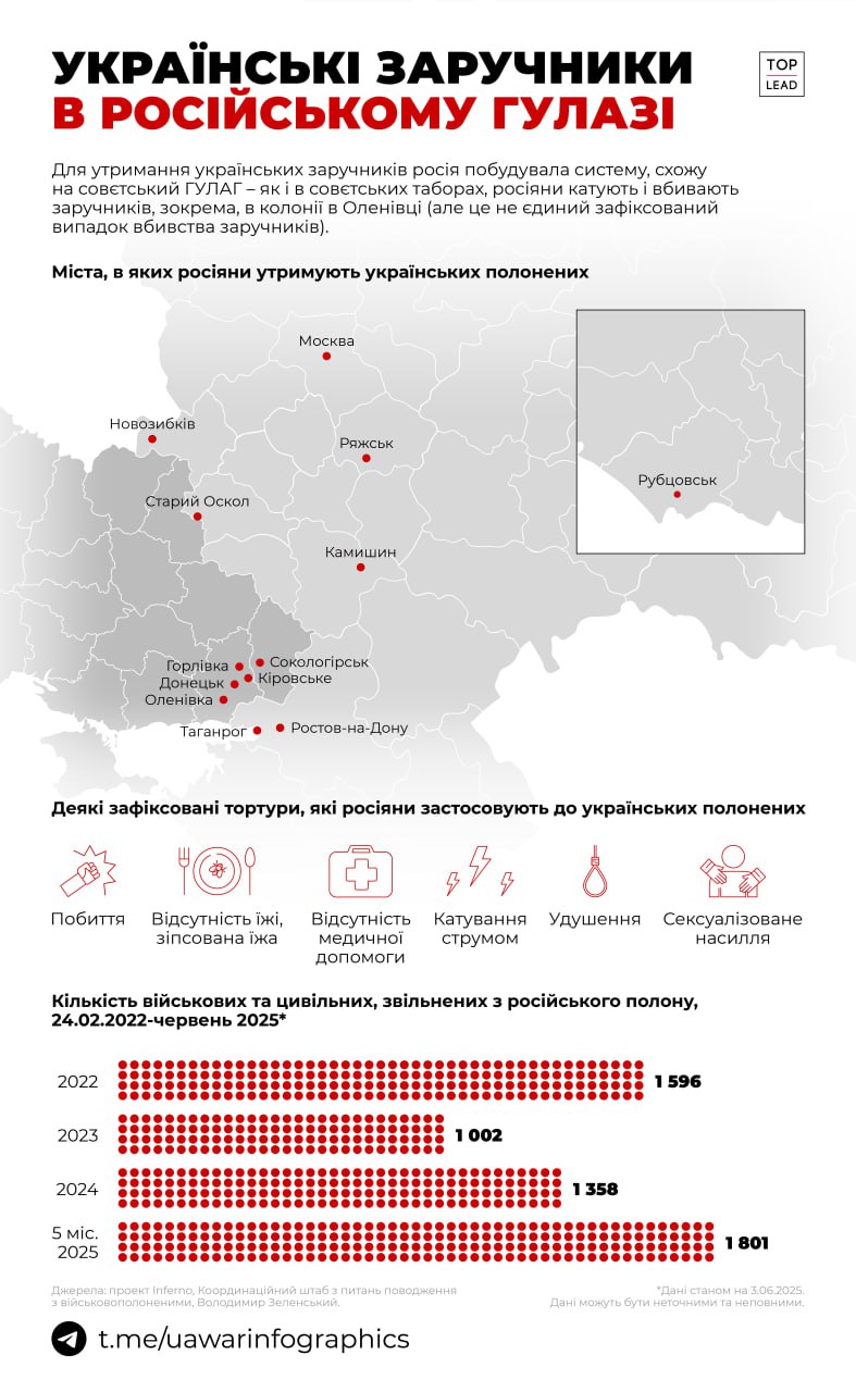 росія побудувала на окупованій та своїй території новий ГУЛАГ, в якому тримає українських полонених.