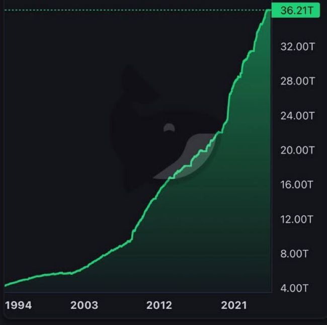 Это не биткоин и не Nvidia. Это национальный долг США (ГРАФІК)