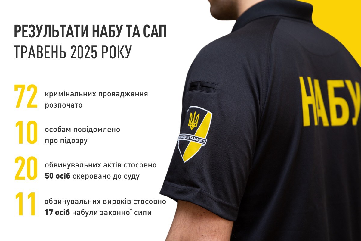 Суддю-порушника з Полтави звільнили за скаргою НАБУ