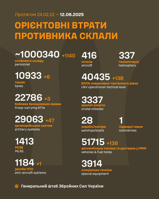 Втрати російських окупаційних військ із початку повномасштабного вторгнення сягнули одного мільйона осіб