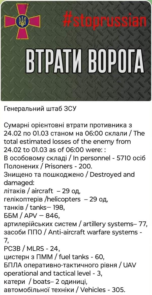 Втрати російських окупаційних військ із початку повномасштабного вторгнення сягнули одного мільйона осіб