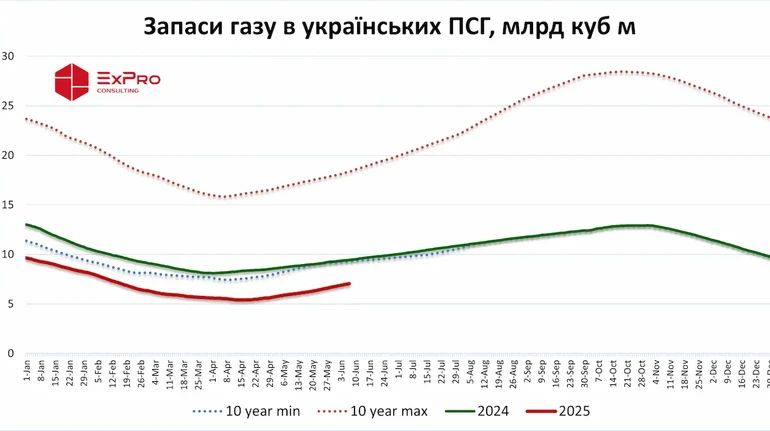 Запаси газу в українських сховищах на чверть менші, ніж торік