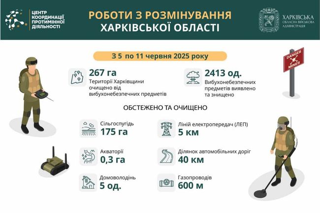 Понад 267 гектарів території Харківської області розміновано за тиждень