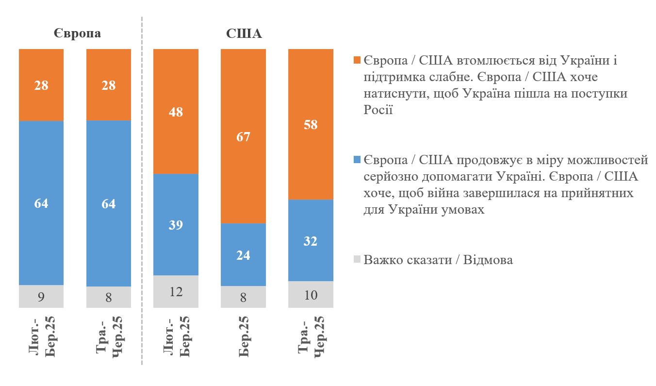 КМІС: 58% українців вважають, що підтримка з боку США слабшає і Вашингтон тисне на Україну заради поступок