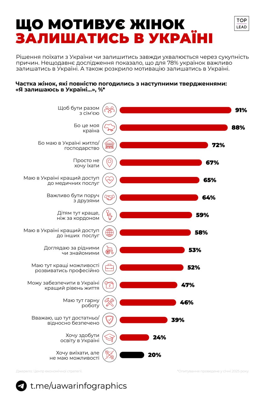 Чому жінки залишаються в Україні?