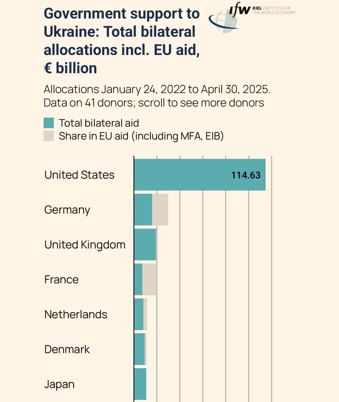 Кильский институт обновил свой подсчет помощи Украине Кильский институт обновил свой подсчет помощи Украине