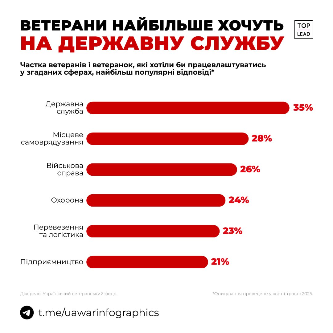 35% ветеранів хочуть працювати на державній службі
