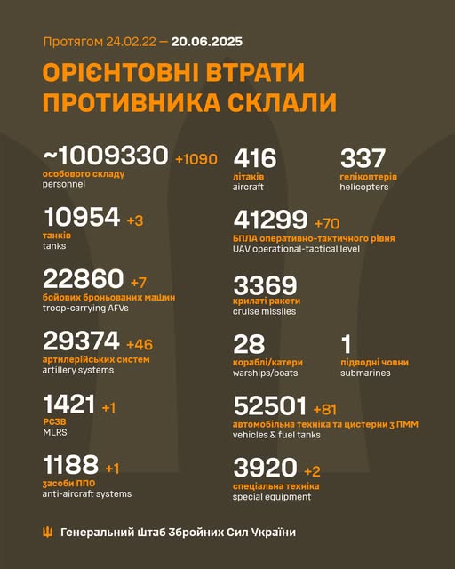 Загальні бойові втрати противника з 24.02.22 по 20.06.25 орієнтовно Загальні бойові втрати противника з 24.02.22 по 20.06.25 орієнтовно