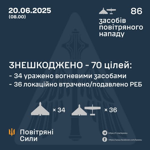 Знешкоджено 70 ворожих БПЛА Знешкоджено 70 ворожих БПЛА