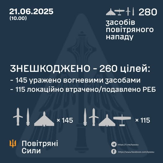 Знешкоджено 260 цілей