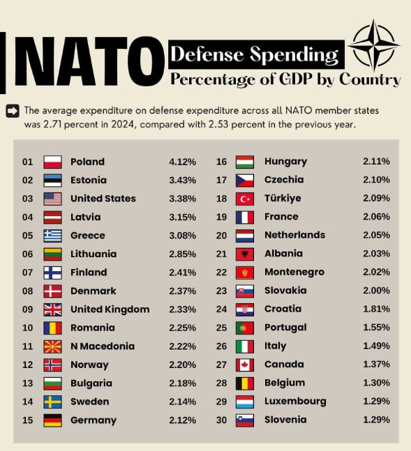 Країни-члени НАТО домовилися підняти витрати на оборону до 5% ВВП