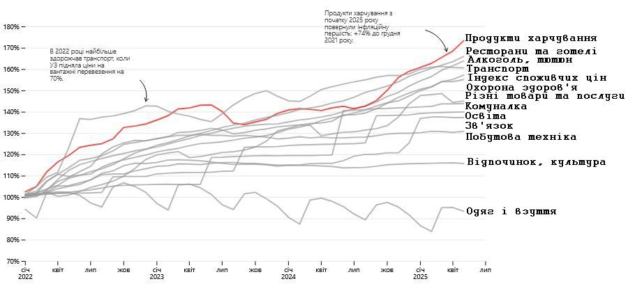 Ціна життя в Україні