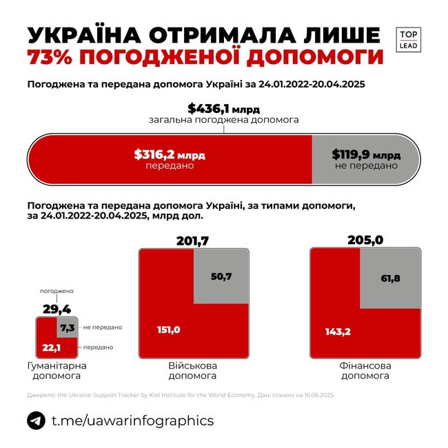 Партнери надали Україні 72% від обіцяної допомоги — згідно з відкритими даними