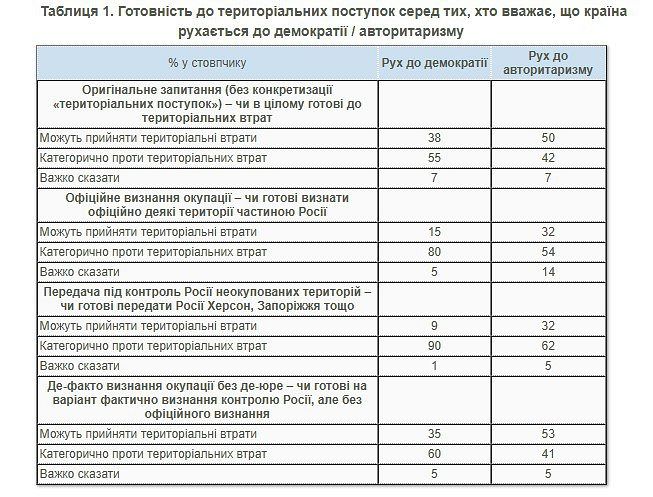 Понад 40% українців вважають, що країна рухається до авторитаризму, свідчать результати опитування КМІС