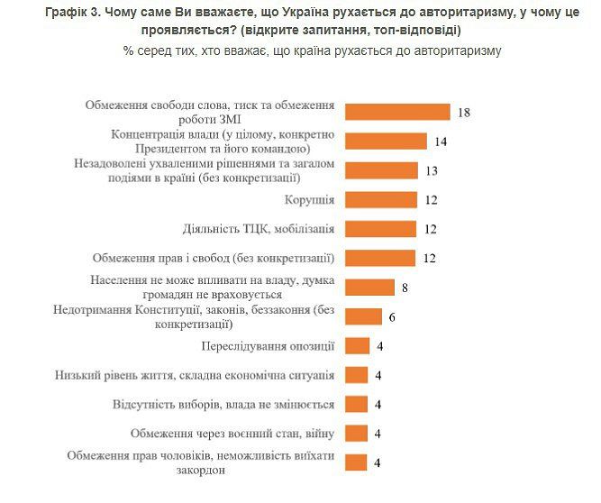 Понад 40% українців вважають, що країна рухається до авторитаризму, свідчать результати опитування КМІС