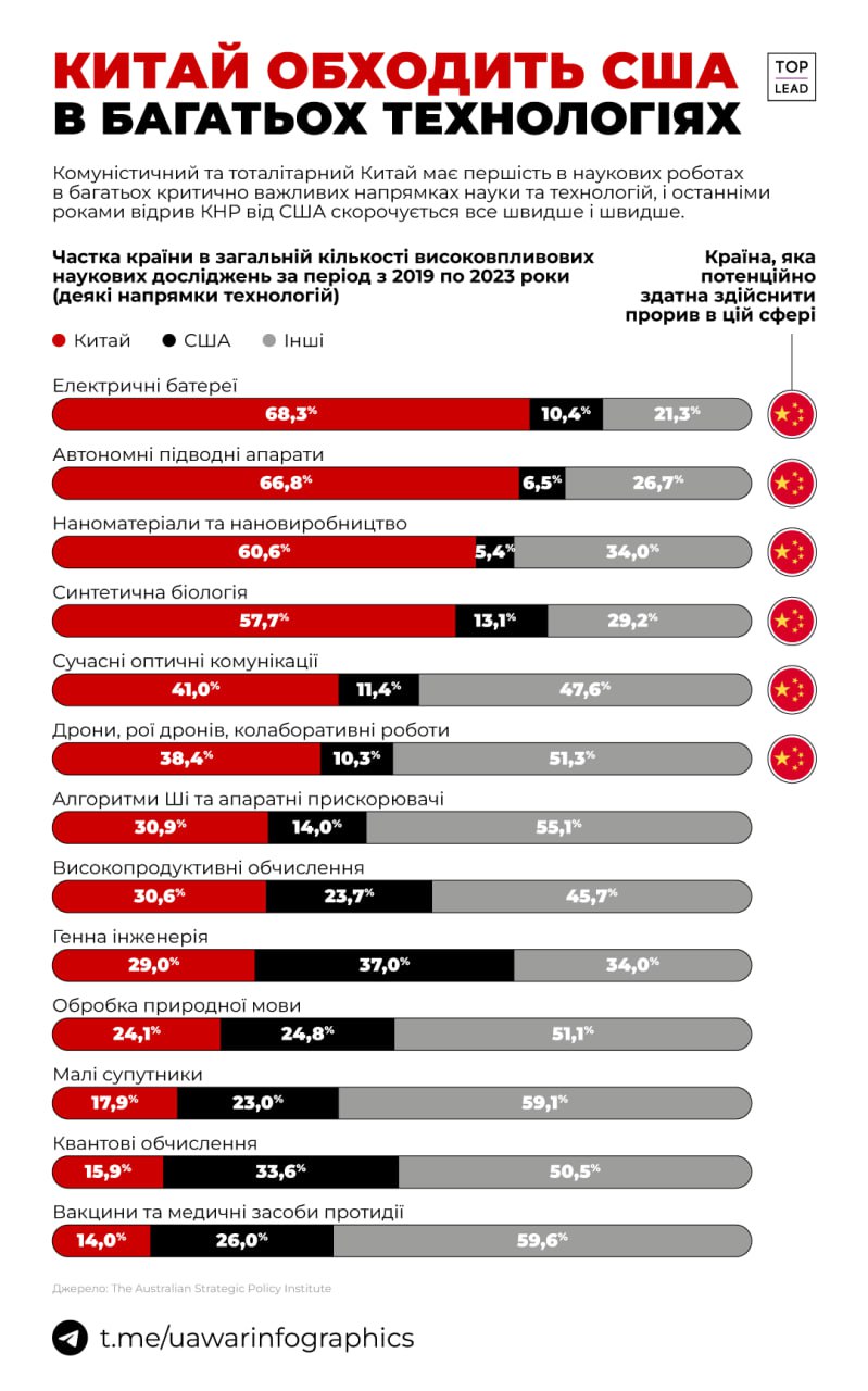 Китай обходить США в наукових дослідженнях