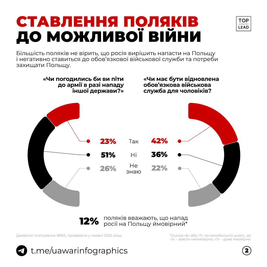 42% поляків проти вступу України до НАТО та ЄС. Підтримують вступ 37% (до НАТО) та 35% (до ЄС)