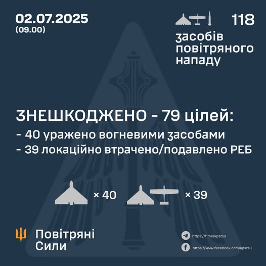 Знешкоджено 79 ворожих БПЛА з 118