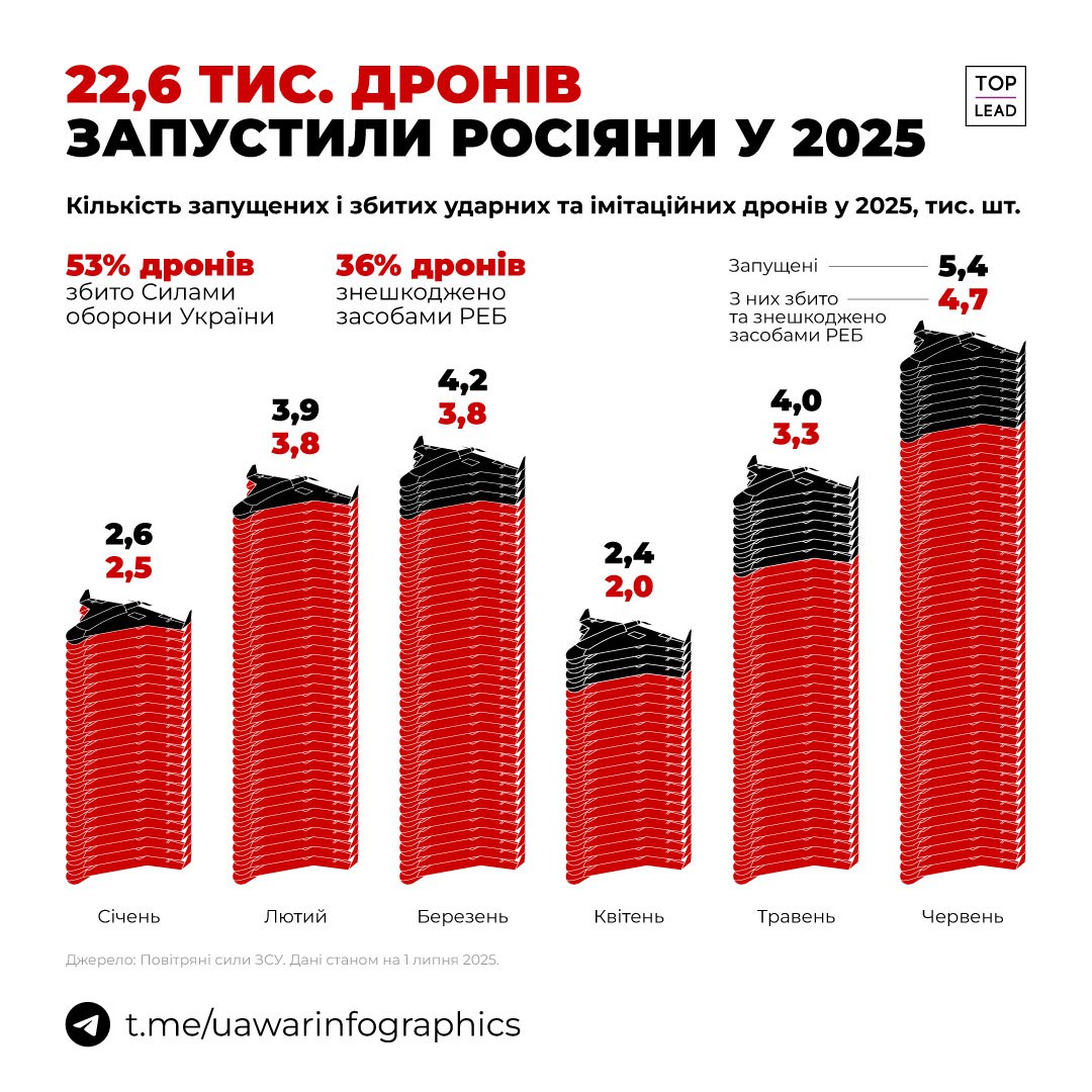 Понад 23 000 ракет та дронів запустили окупанти за перше півріччя 2025 року.