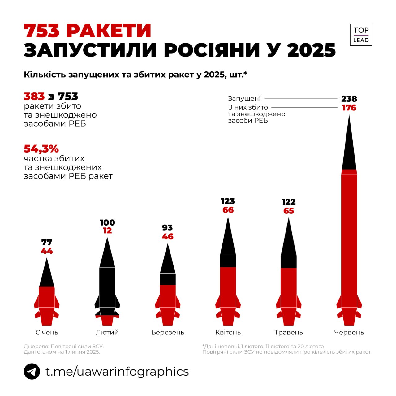Понад 23 000 ракет та дронів запустили окупанти за перше півріччя 2025 року.