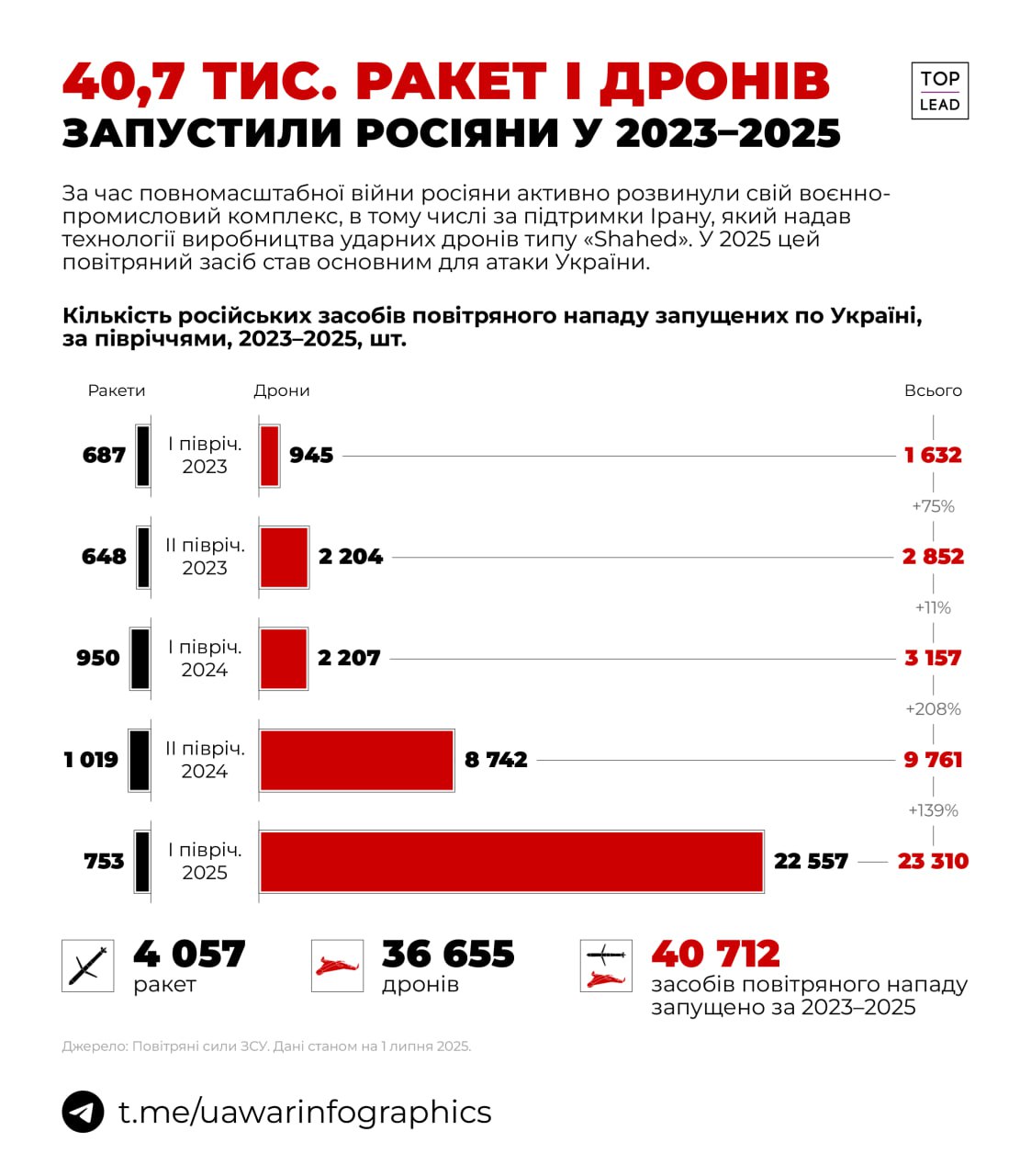 Понад 23 000 ракет та дронів запустили окупанти за перше півріччя 2025 року.