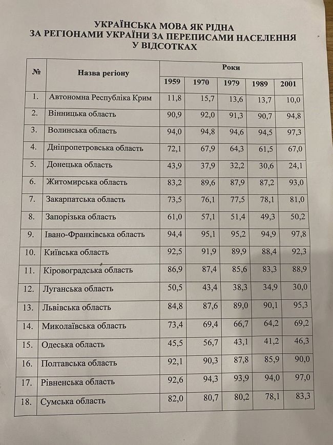 Щодо української мови як рідної