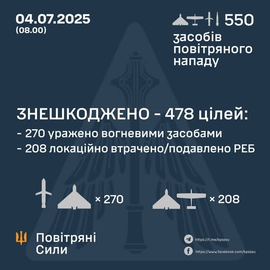  Знешкоджено 478 цілей