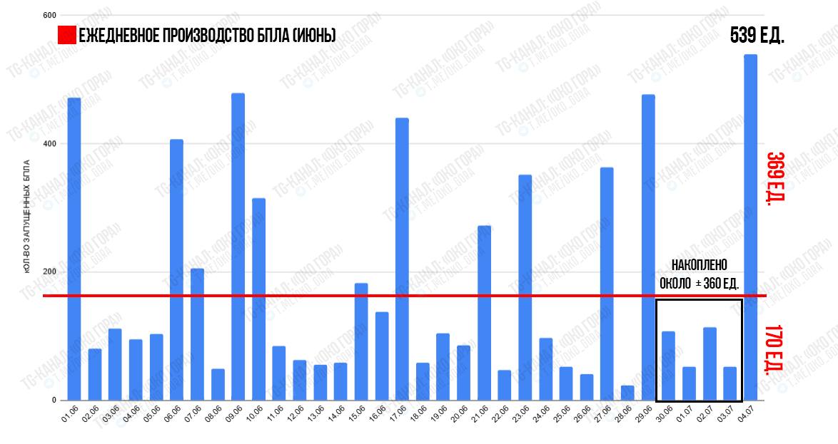 С середины мая рф использует Шахеды и дроны-обманки по-другому С середины мая рф использует Шахеды и дроны-обманки по-другому