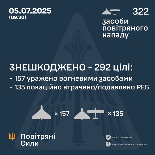 Знешкоджено 292 ворожі БПЛА з 322