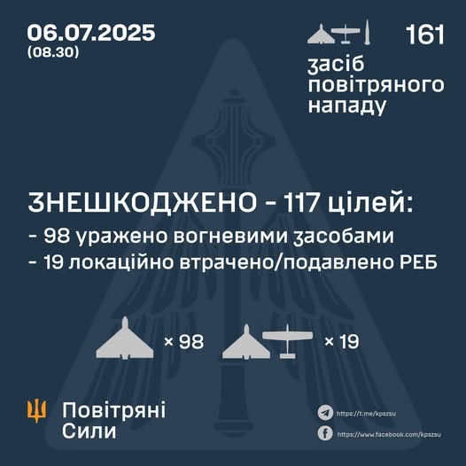 Знешкоджено 117 ворожих БПЛА