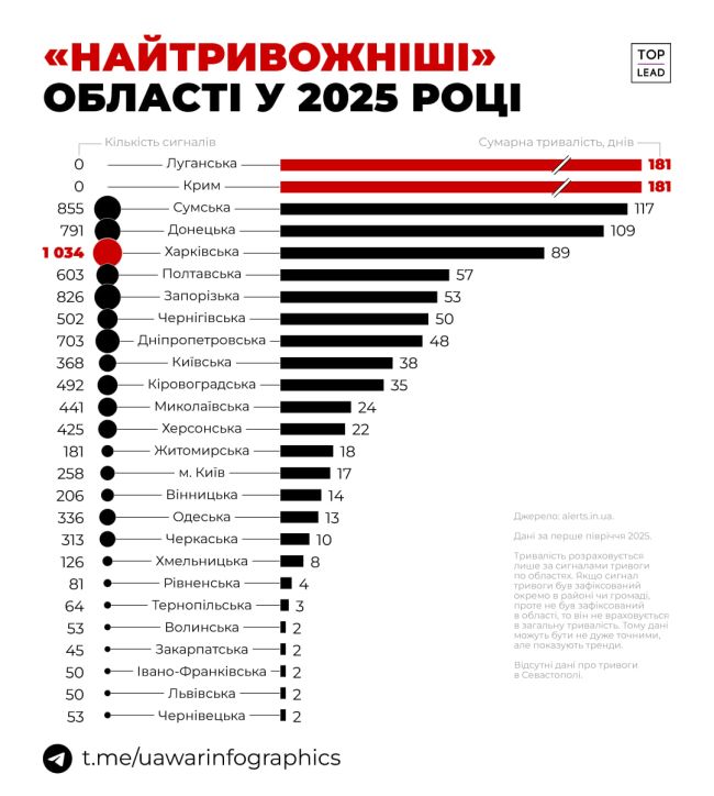 У Харківській області була найбільша кількість тривог в першій половині 2025 року — 1034 У Харківській області була найбільша кількість тривог в першій половині 2025 року — 1034