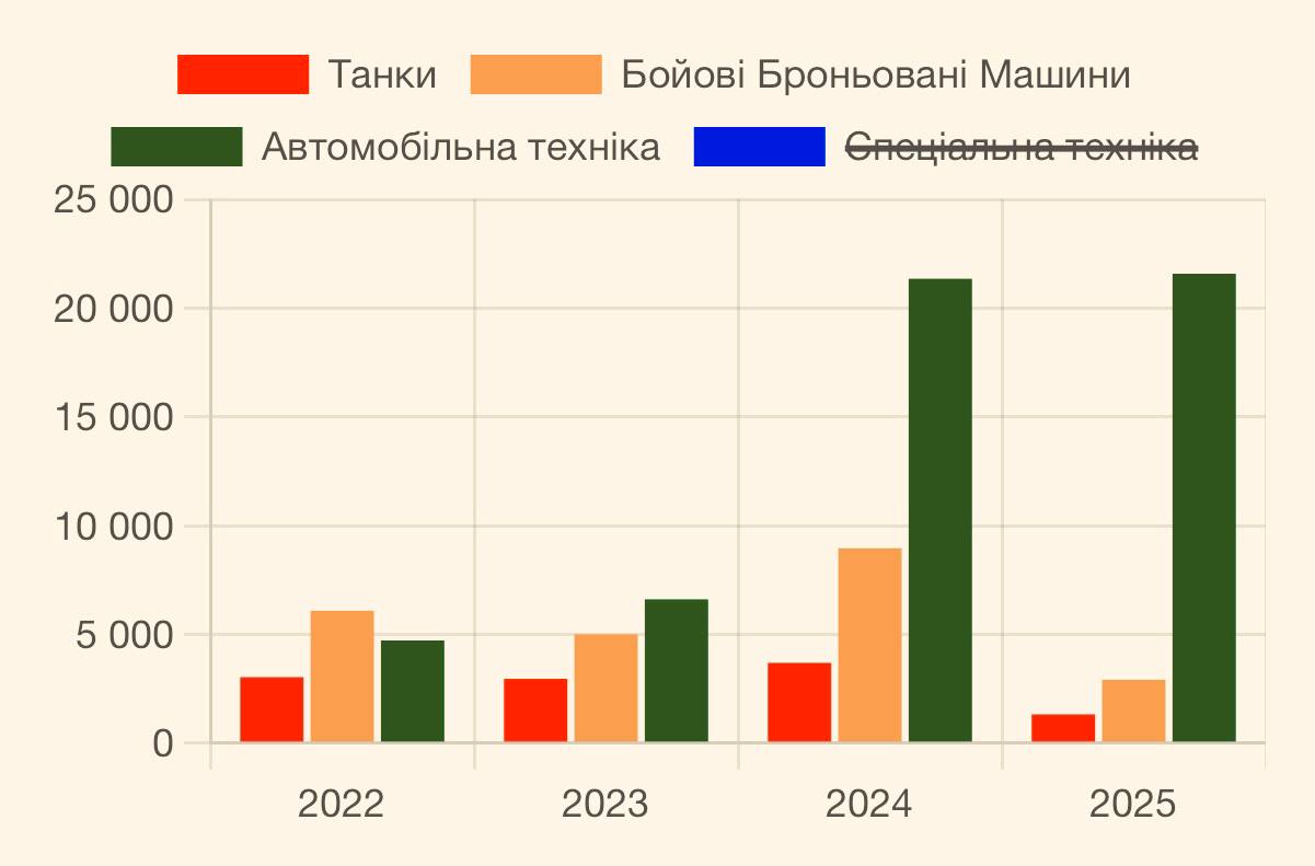 Тенденции потерь русни