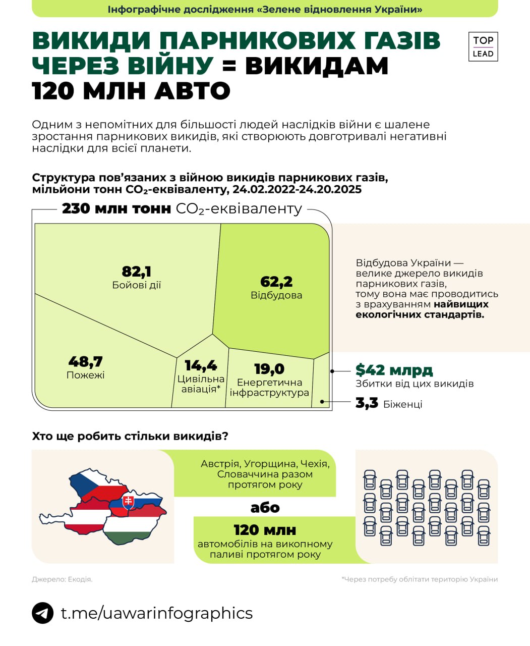 Війна спричинила додаткові викиди парникових газів, які рівні викидам 120 млн автомобілів протягом року.