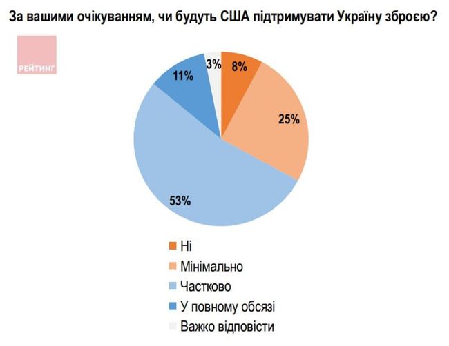 Більшість українців переконані, що США допомагатимуть Україні зброєю