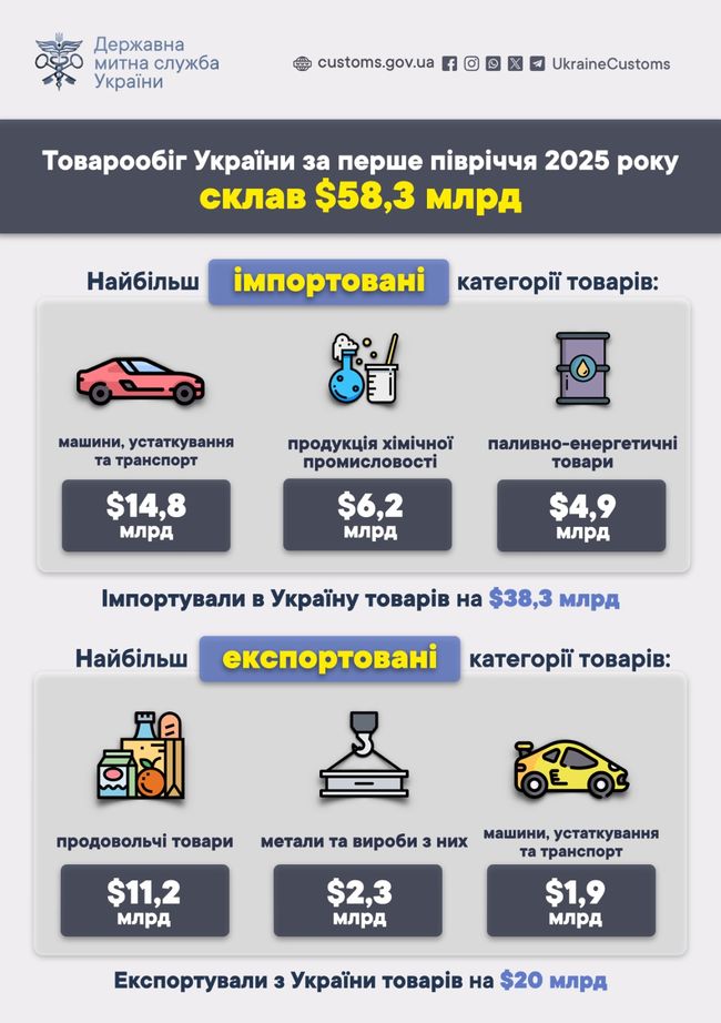 За пів року Україна імпортувала товарів вдвічі більше, ніж експортувала