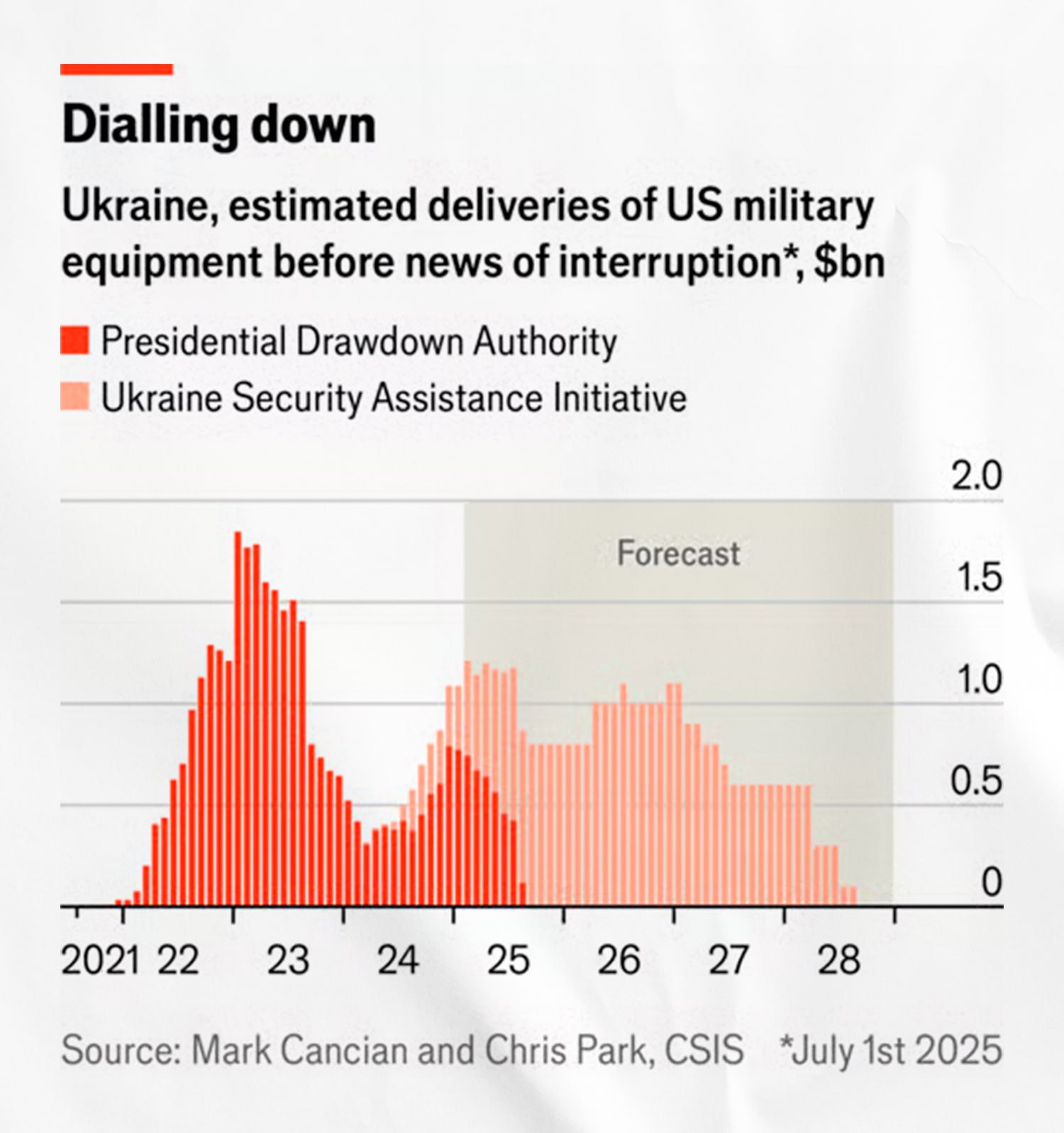 The Economist виклав хороший графік по виділеній нам військовій допомозі від США