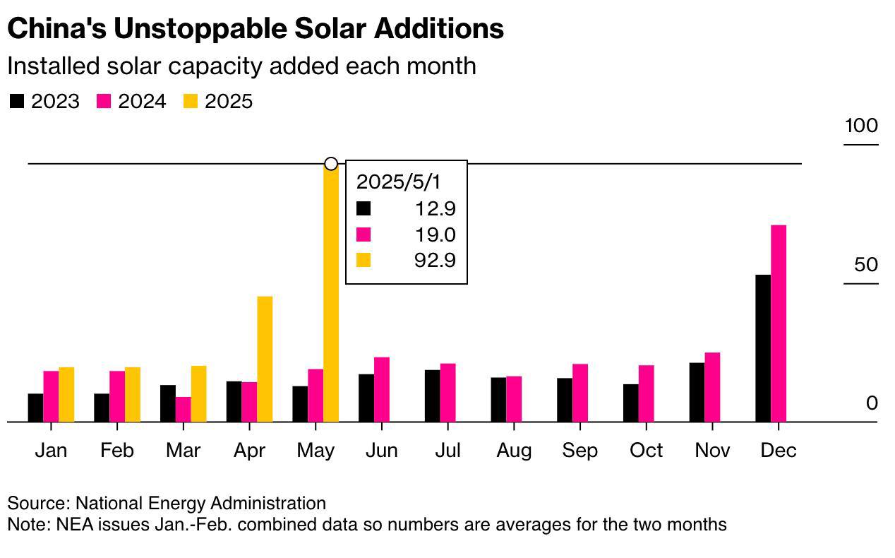 Китай встановив рекорд: у травні – майже 93 ГВт сонячних панелей