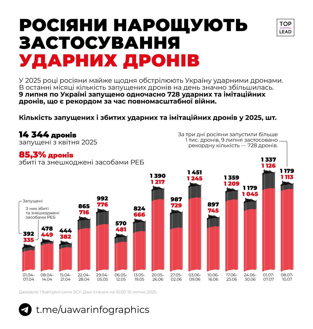 Рекордний місяць із запуску Шахедів та обманок - червень. Було запущено 5418 дронів.