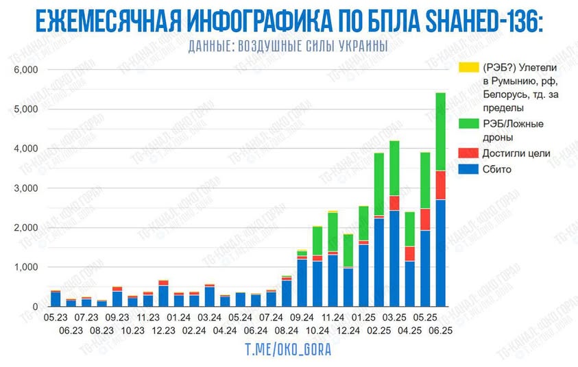 Рекордний місяць із запуску Шахедів та обманок - червень. Було запущено 5418 дронів.