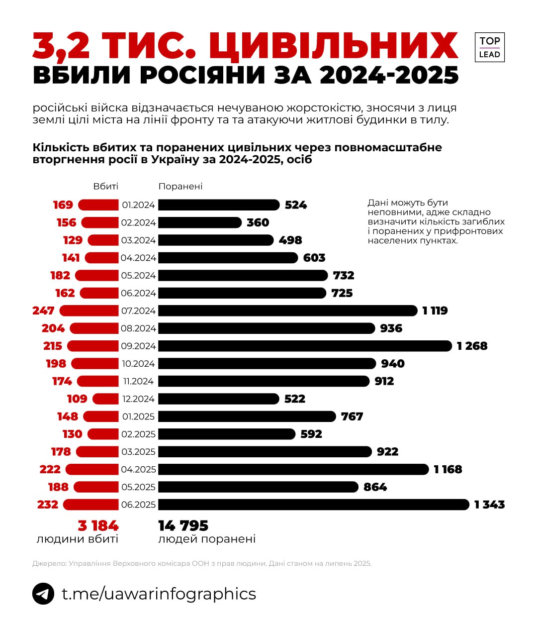 Понад 3 000 цивільних українців вбила росія у 2024-2025 роках