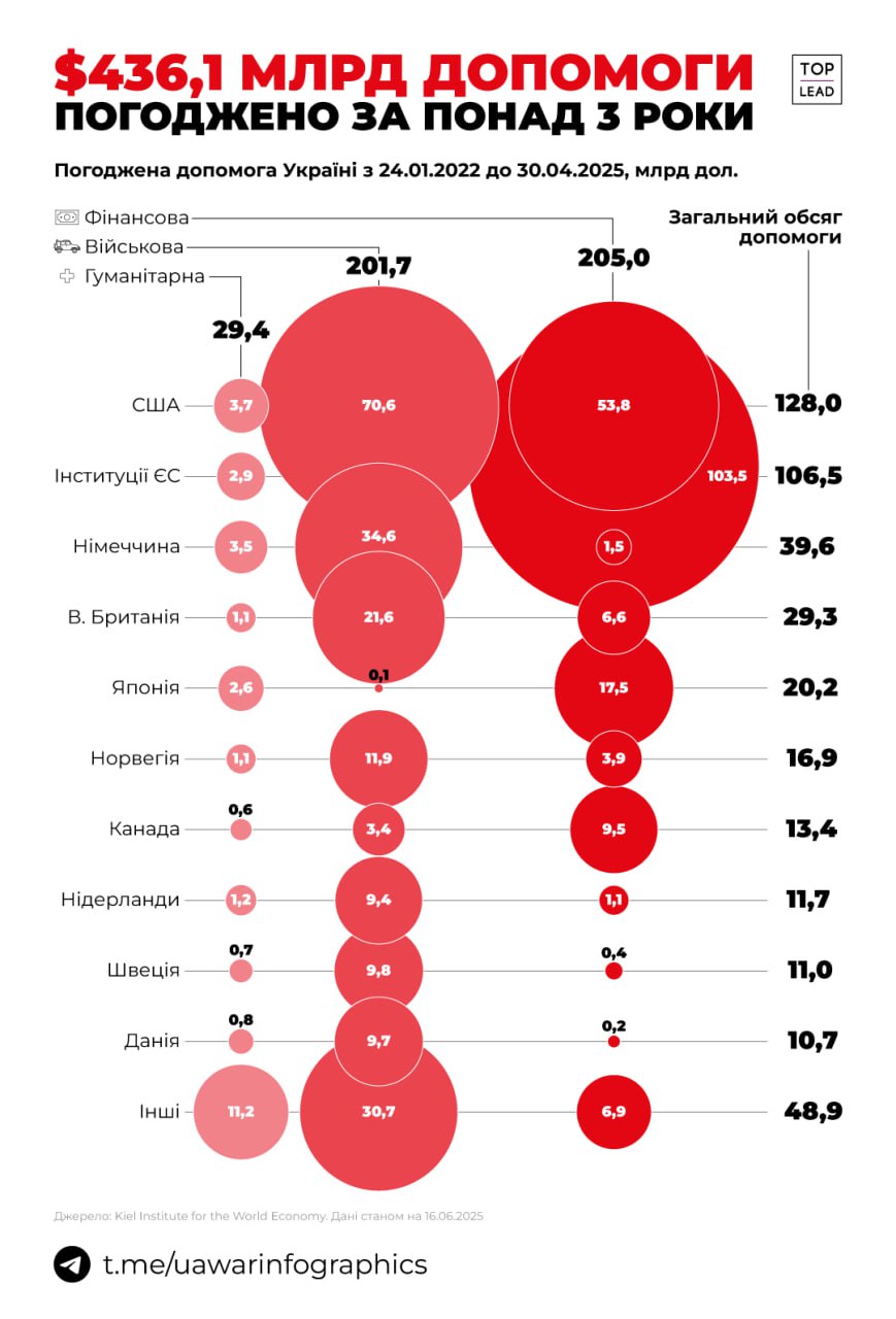 США виділили Україні військову допомогу загальною вартістю 71 мільярд доларів