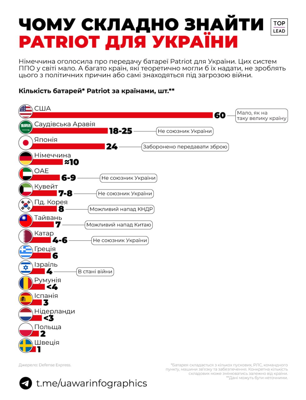 У кого є Patriot для передачі Україні? У кого є Patriot для передачі Україні?