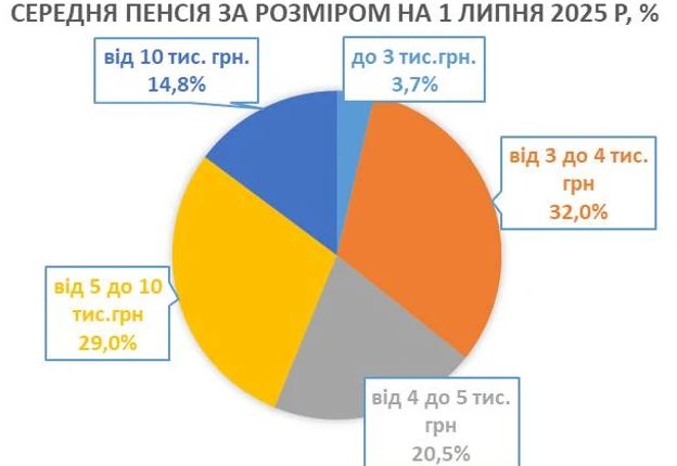 Гетманцев повідомив, який розмір середньої пенсії в Україні