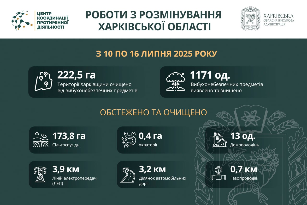 Понад 222 гектари території Харківської області розміновано за тиждень - ХОВА